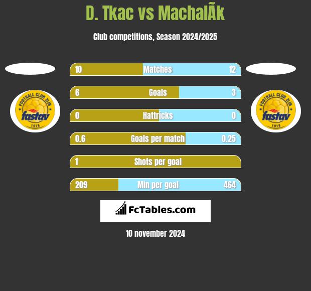 D. Tkac vs MachalÃ­k h2h player stats