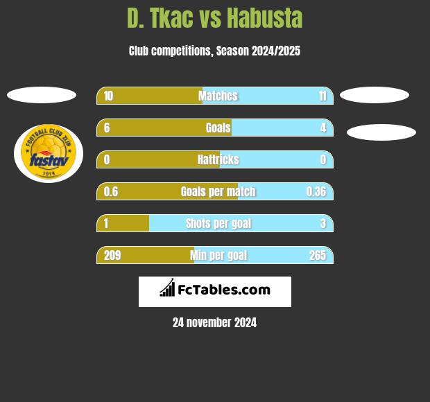 D. Tkac vs Habusta h2h player stats