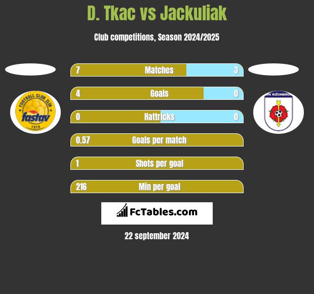 D. Tkac vs Jackuliak h2h player stats