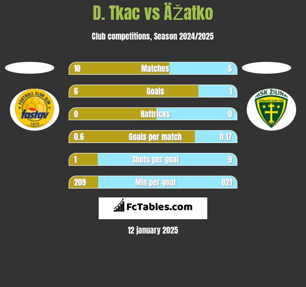 D. Tkac vs ÄŽatko h2h player stats