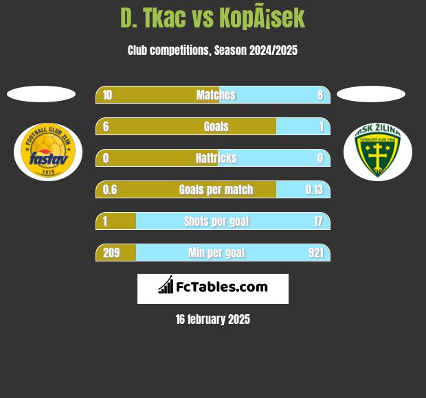 D. Tkac vs KopÃ¡sek h2h player stats