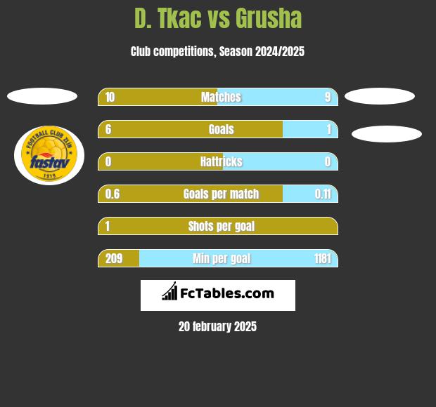 D. Tkac vs Grusha h2h player stats