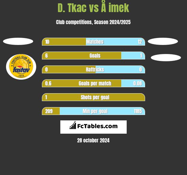 D. Tkac vs Å imek h2h player stats