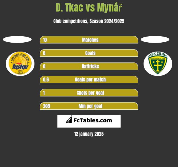 D. Tkac vs Mynář h2h player stats