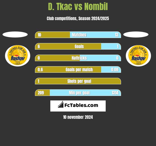 D. Tkac vs Nombil h2h player stats