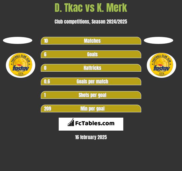 D. Tkac vs K. Merk h2h player stats