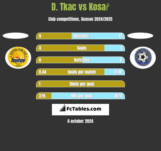 D. Tkac vs Kosař h2h player stats