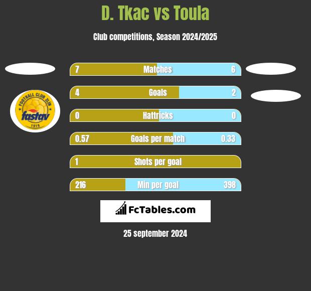 D. Tkac vs Toula h2h player stats