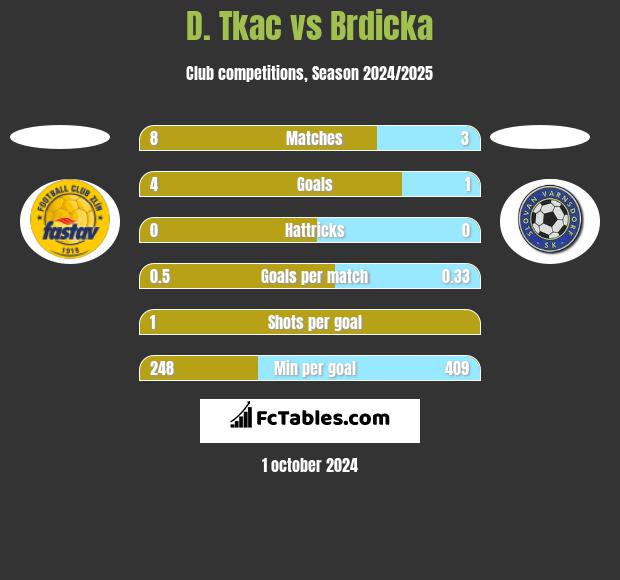 D. Tkac vs Brdicka h2h player stats