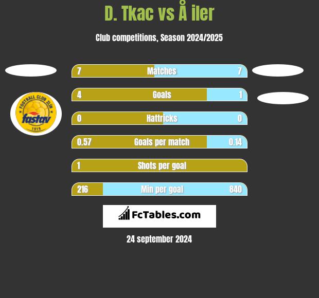 D. Tkac vs Å iler h2h player stats