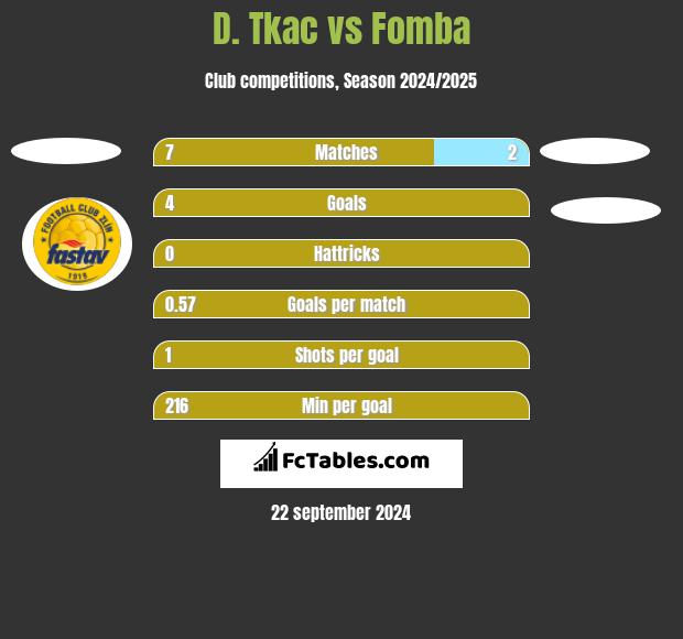 D. Tkac vs Fomba h2h player stats