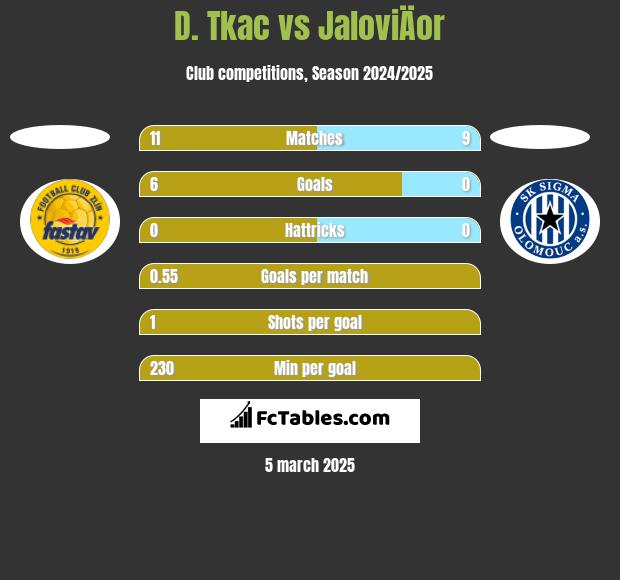 D. Tkac vs JaloviÄor h2h player stats