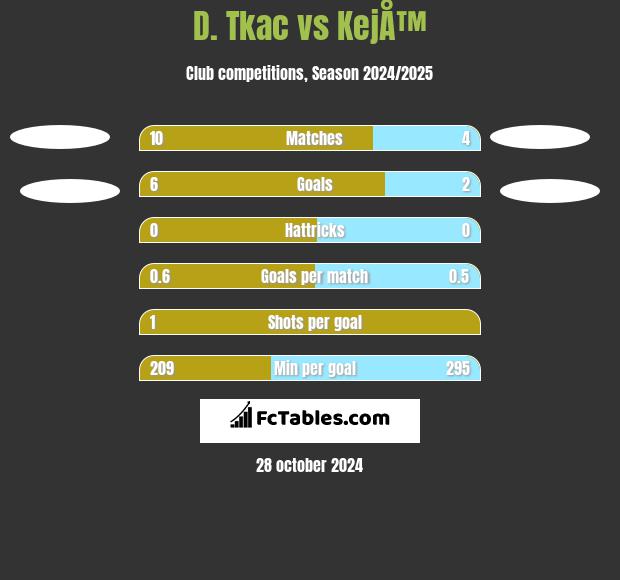 D. Tkac vs KejÅ™ h2h player stats