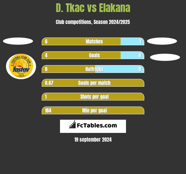 D. Tkac vs Elakana h2h player stats