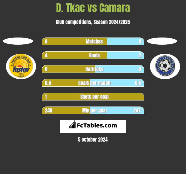 D. Tkac vs Camara h2h player stats