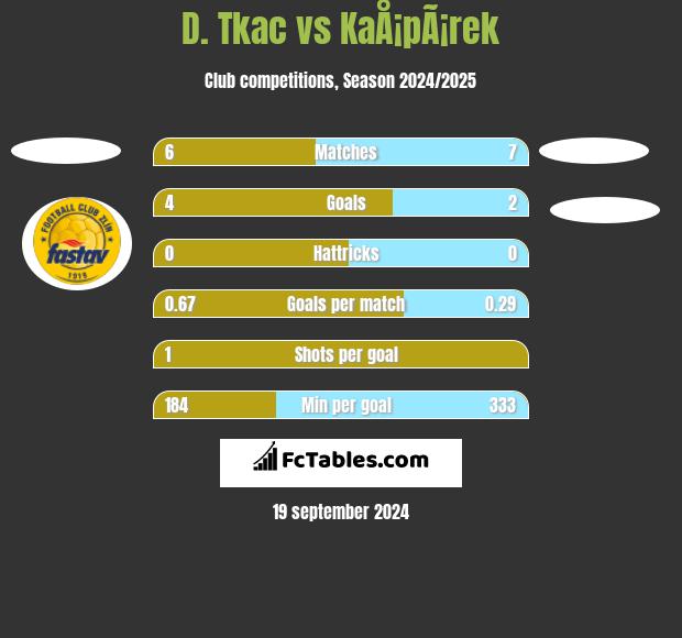 D. Tkac vs KaÅ¡pÃ¡rek h2h player stats