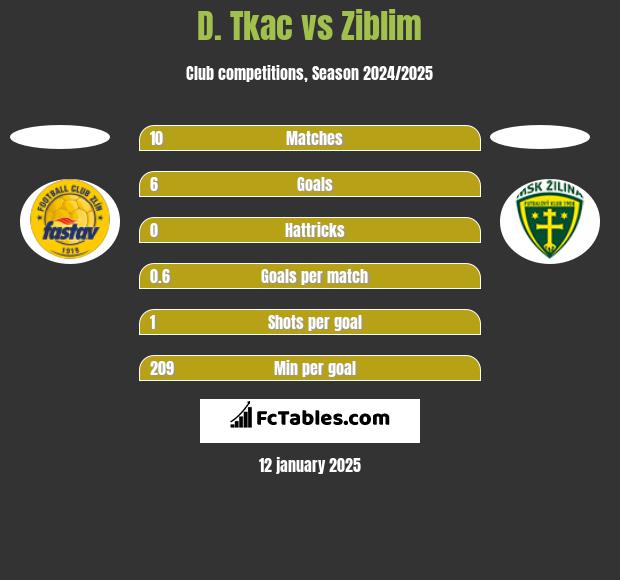 D. Tkac vs Ziblim h2h player stats