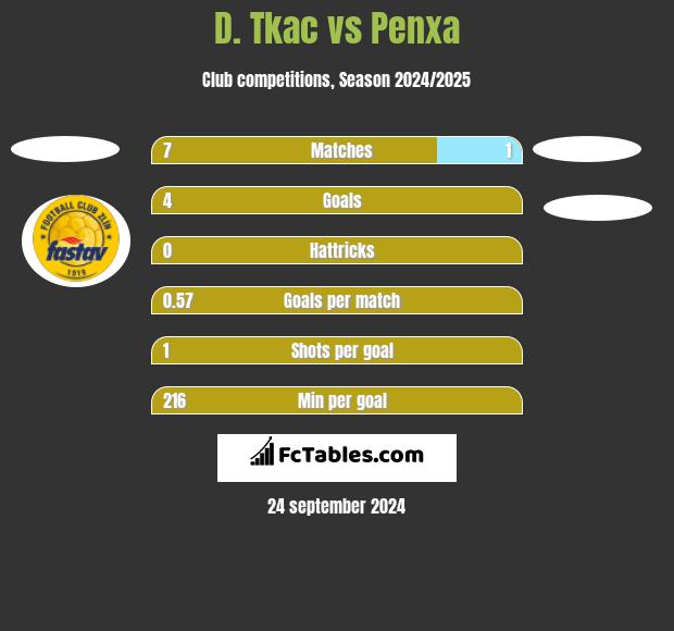 D. Tkac vs Penxa h2h player stats