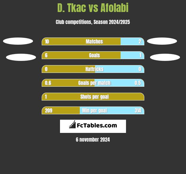 D. Tkac vs Afolabi h2h player stats