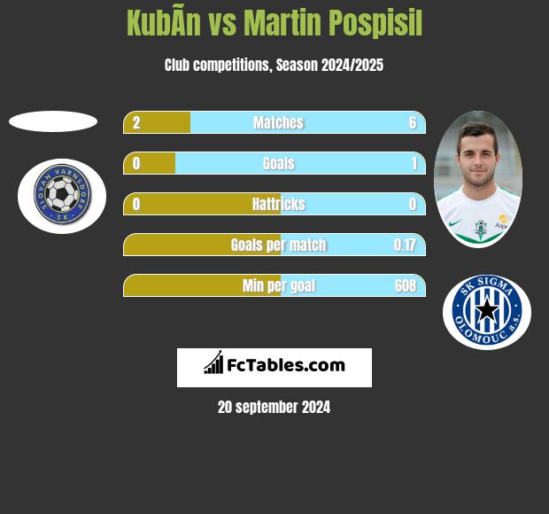 KubÃ­n vs Martin Pospisil h2h player stats