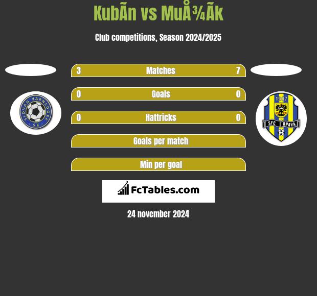 KubÃ­n vs MuÅ¾Ã­k h2h player stats