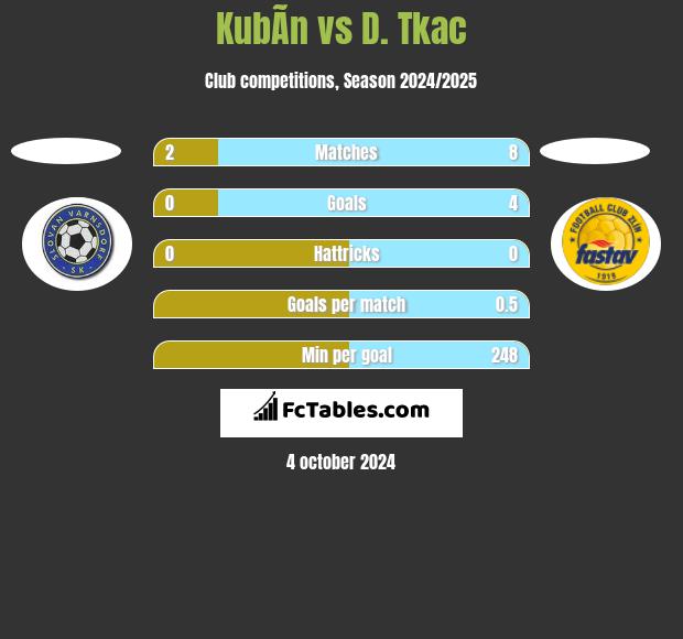 KubÃ­n vs D. Tkac h2h player stats