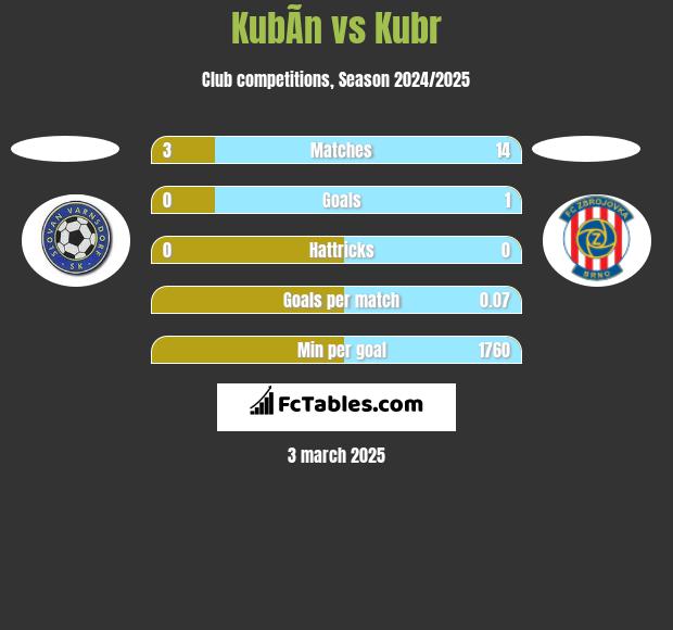 KubÃ­n vs Kubr h2h player stats