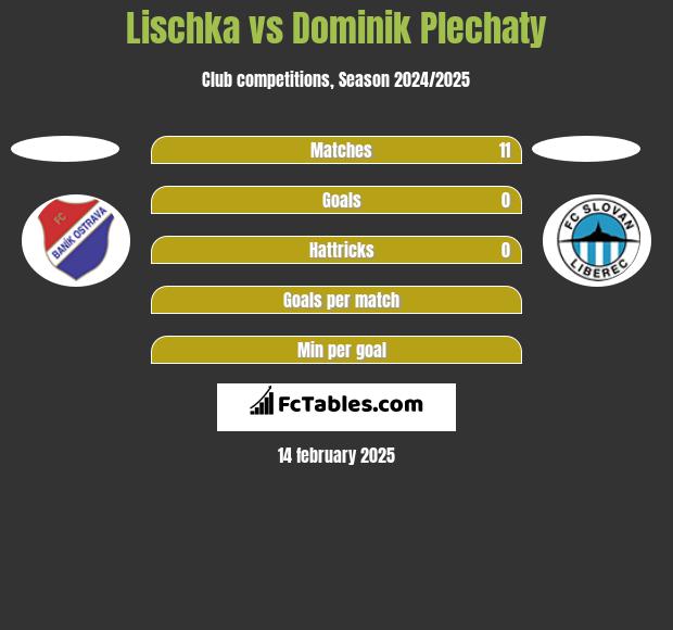 Lischka vs Dominik Plechaty h2h player stats