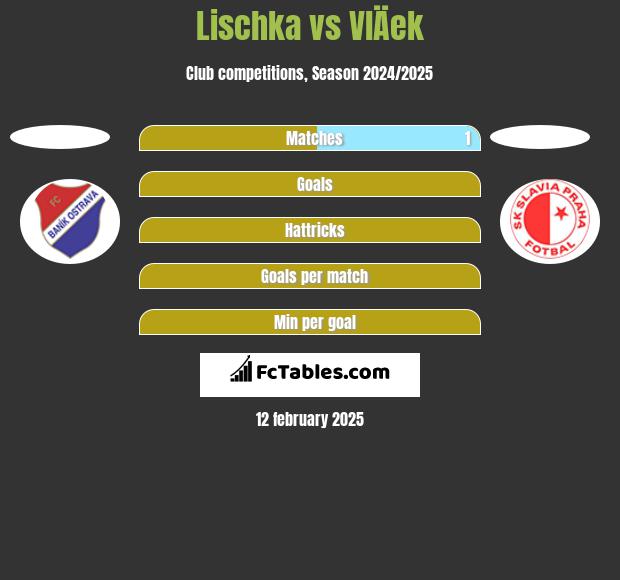 Lischka vs VlÄek h2h player stats