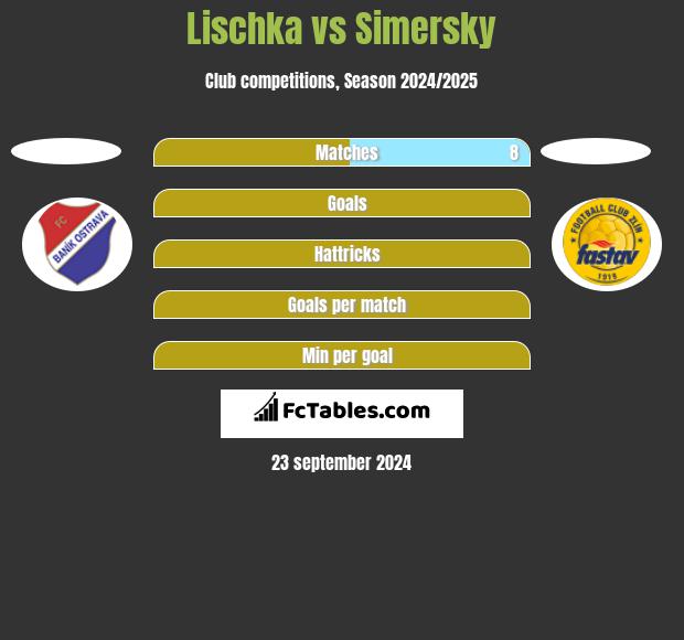 Lischka vs Simersky h2h player stats