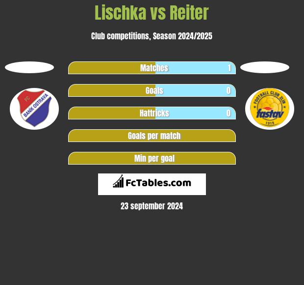 Lischka vs Reiter h2h player stats