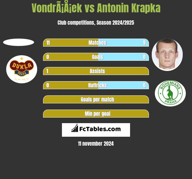 VondrÃ¡Å¡ek vs Antonin Krapka h2h player stats