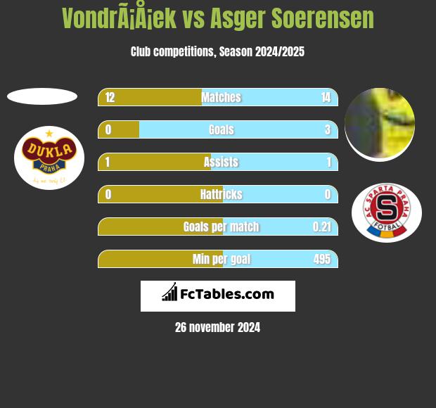 VondrÃ¡Å¡ek vs Asger Soerensen h2h player stats