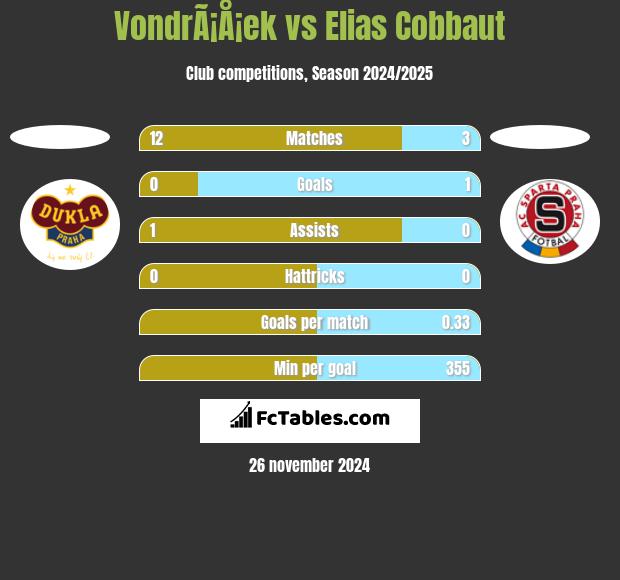 VondrÃ¡Å¡ek vs Elias Cobbaut h2h player stats