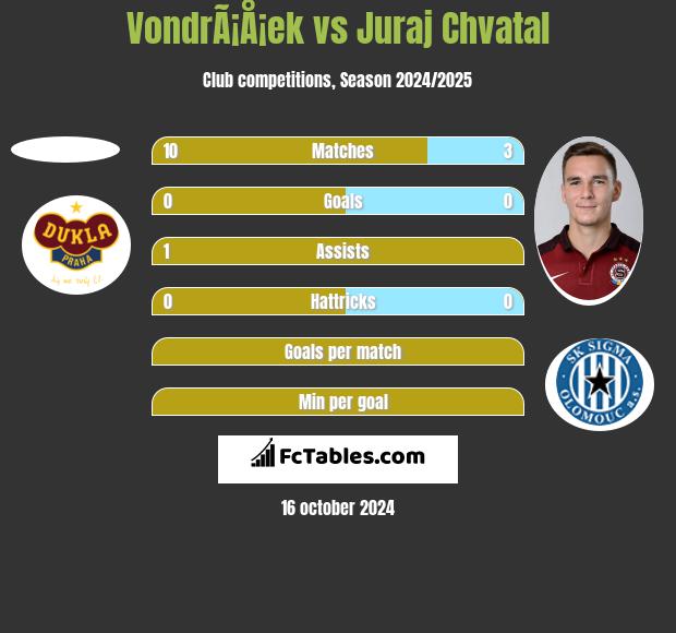 VondrÃ¡Å¡ek vs Juraj Chvatal h2h player stats