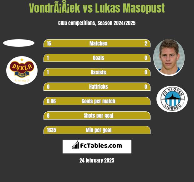 VondrÃ¡Å¡ek vs Lukas Masopust h2h player stats