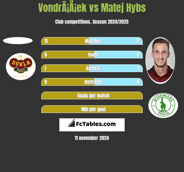 VondrÃ¡Å¡ek vs Matej Hybs h2h player stats