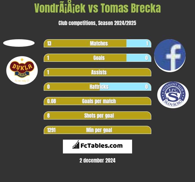 VondrÃ¡Å¡ek vs Tomas Brecka h2h player stats