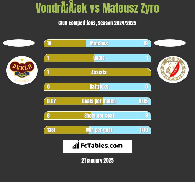 VondrÃ¡Å¡ek vs Mateusz Zyro h2h player stats