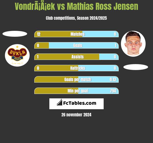 VondrÃ¡Å¡ek vs Mathias Ross Jensen h2h player stats