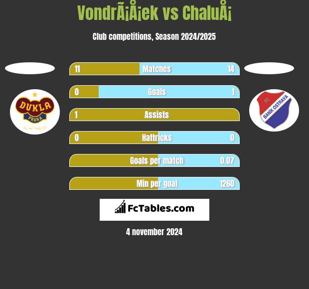 VondrÃ¡Å¡ek vs ChaluÅ¡ h2h player stats