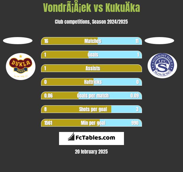 VondrÃ¡Å¡ek vs KukuÄka h2h player stats