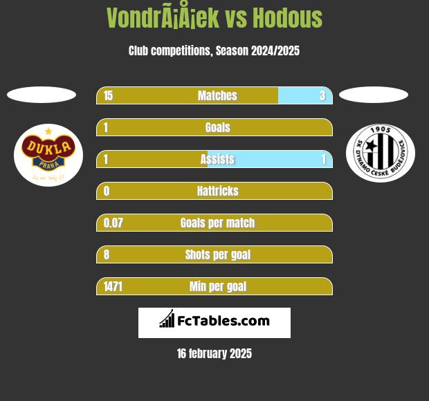 VondrÃ¡Å¡ek vs Hodous h2h player stats