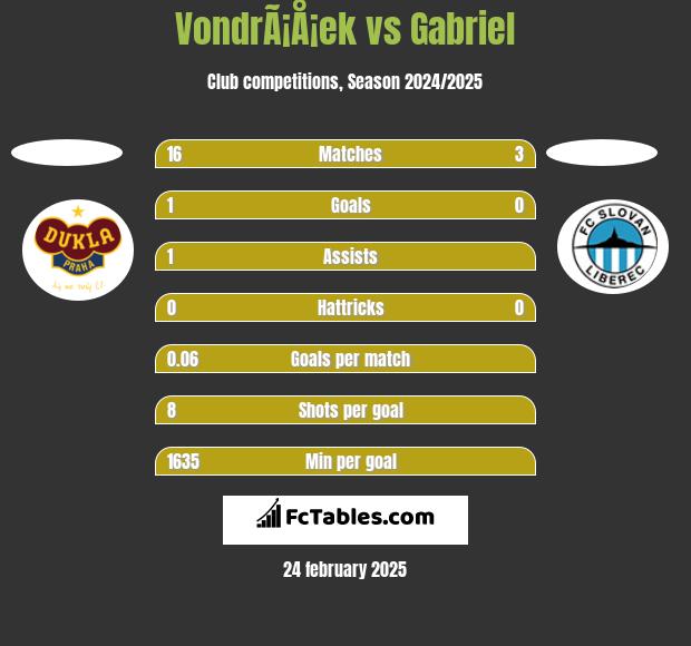 VondrÃ¡Å¡ek vs Gabriel h2h player stats