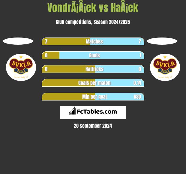 VondrÃ¡Å¡ek vs HaÅ¡ek h2h player stats