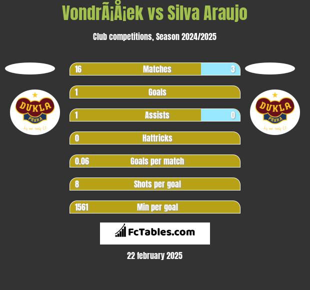 VondrÃ¡Å¡ek vs Silva Araujo h2h player stats