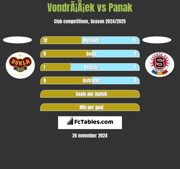 VondrÃ¡Å¡ek vs Panak h2h player stats