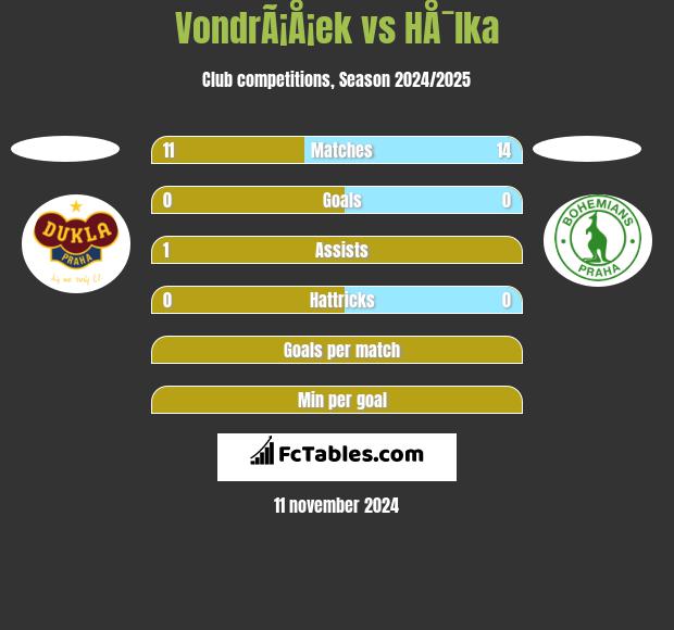 VondrÃ¡Å¡ek vs HÅ¯lka h2h player stats