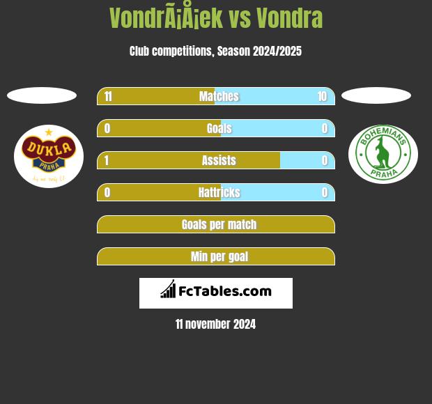 VondrÃ¡Å¡ek vs Vondra h2h player stats