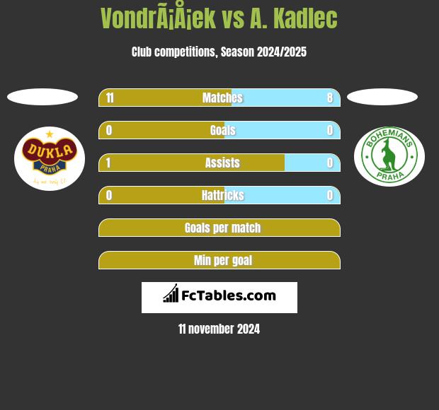 VondrÃ¡Å¡ek vs A. Kadlec h2h player stats